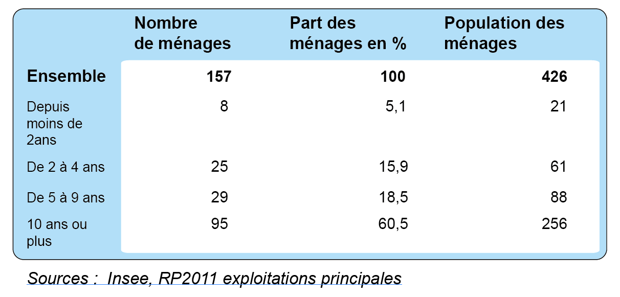 composition-menages